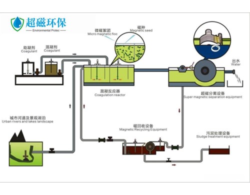 磁分离水处理净化技术 